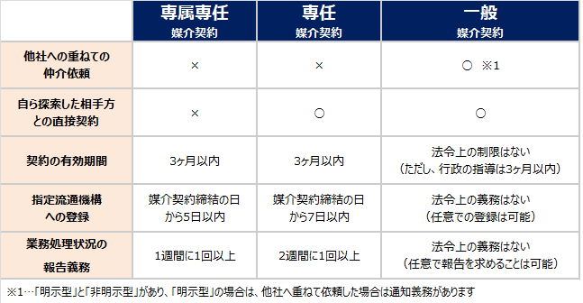 専属専任媒介契約を頂きました！