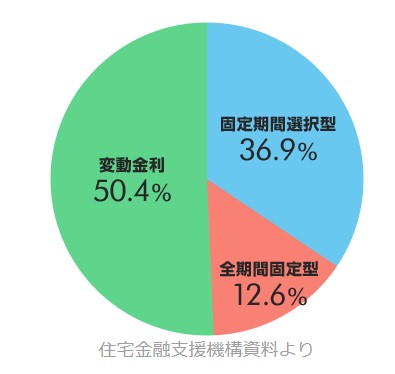 変動金利・固定金利