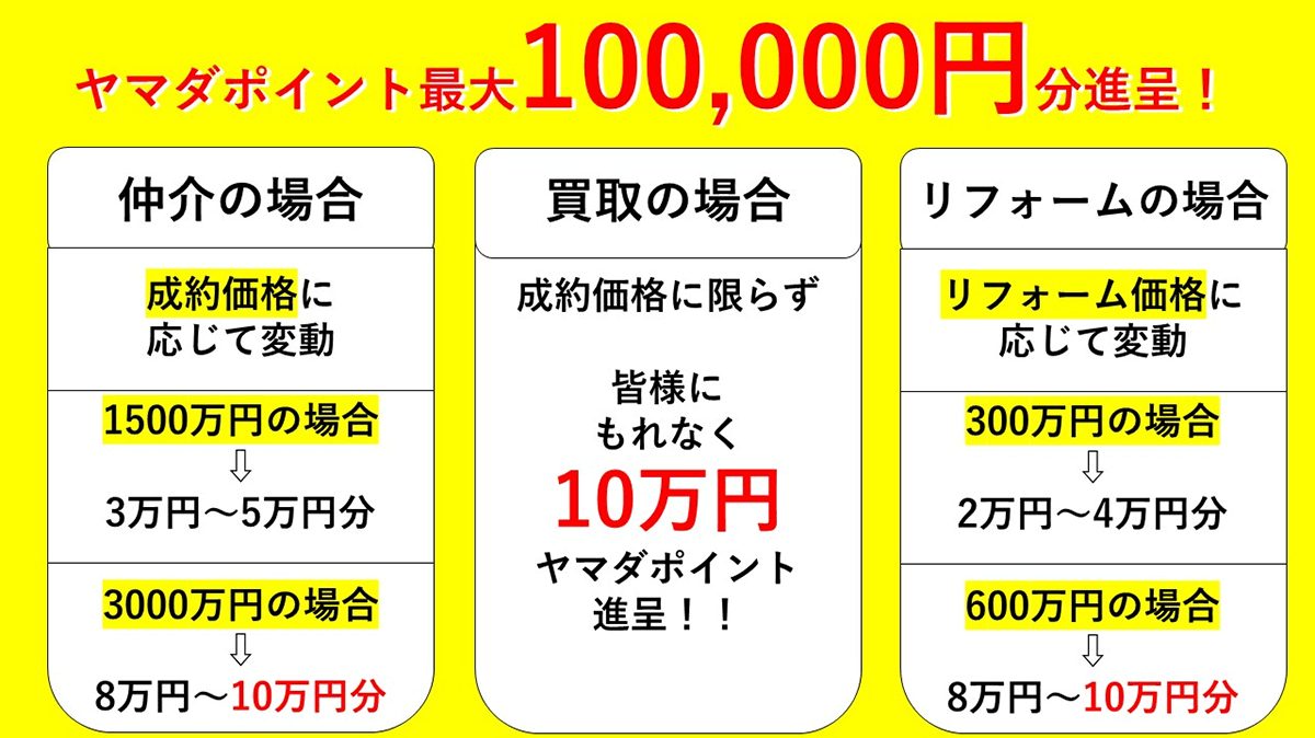 YAMADA不動産で仲介・買取・リフォームを行うと最大で10万円分のポイントを給付しております。
