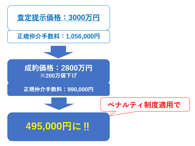 当社提示価格を下回った場合は仲介手数料から差し引きます！